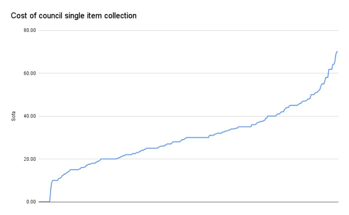 cost of council single item collection chart